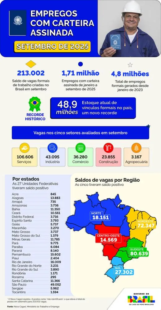 Brasil tem recorde de 49 milhões de empregos formais. Saldo positivo do ano está em 1,7 milhão