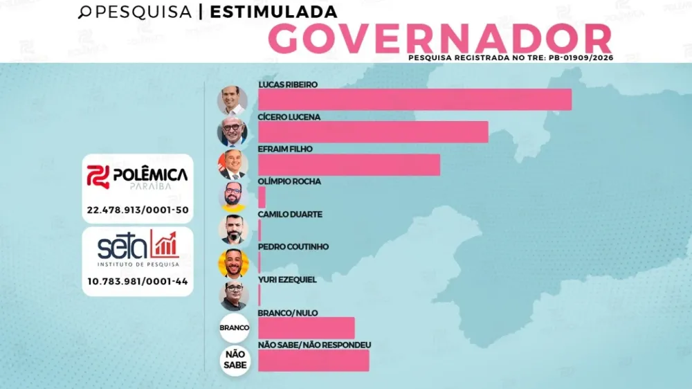 Nova pesquisa Seta/Polêmica confirma liderança de Lucas Ribeiro na disputa pelo Governo da Paraíba